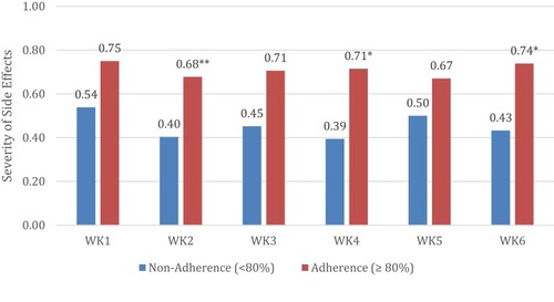 Figure 2 Adherence groups with different severity of side effect at 6 weeks.