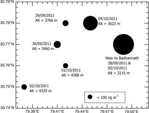 Fig. 2 Spatial pattern of atmospheric BC mass concentrations over the Satopanth region. Measurement date and altitude of observations are noted. The size of filled circles indicates the magnitude of the BC mass concentration.