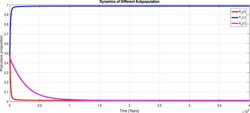 Figure 10. Dynamics of the diverse subpopulation at EE point for X=0.95, with R0>1.