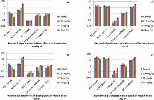 Figure 4. Biochemical analysis results of blood plasma in female (A) and male (B) mice and of brain serum in female (C) and male (D) mice treated orally with EtOAc extract of G. urbanum L. for 14 days.