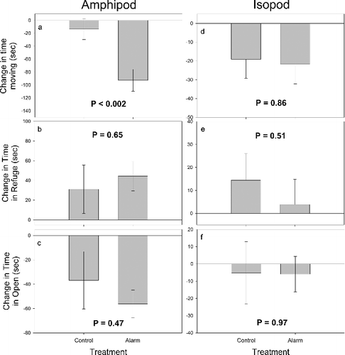 Figure 1. Mean change (±SE) in activity between amphipods (a–c) or isopods (d–f) exposed to deionized water (control) or cues from macerated conspecifics (alarm). The change in activity (time moving, time in refuge, or time in open) was calculated by subtracting time in each activity during the pre-stimulus period from the time in activity during post-stimulus period.