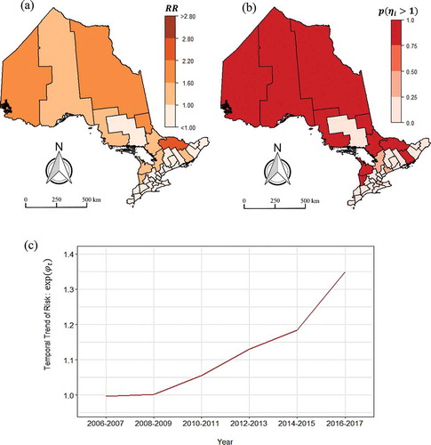 Figure 2. Spatial and temporal effects. (a) Map of spatial pattern for mental illness risk ηi=expui+vi. (b) Exceedance probability map for risk due to spatial trend ηi: pηi>1|Oit. (c) Temporal trend of mental illness risk in Ontario:exp(φt).