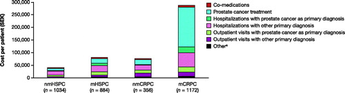 Figure 5. Annual mean HRU costs per patient by disease state. A man can be included in more than one disease state due to transitioning between states. Costs are based on list prices and are provided in SEK 2018. aIncludes nurse visits, telephone consultations, imaging examinations, and laboratory tests (PSA and ALP). n = 363, n = 282, n = 112, and n = 1,084 for nmHSPC, mHSPC, nmCRPC, and mCRPC, respectively. ALP, alkaline phosphatase; CRPC, castration-resistant prostate cancer; HSPC, hormone-sensitive prostate cancer; m, metastatic; nm, non-metastatic; PSA, prostate-specific antigen; SEK, Swedish krona.