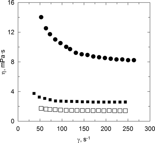 Figure 2. Influence of shear rate and polymer type upon flow behaviour. C p = 4 g · L−1. (▪) C, (•) CC, (□) CS. Figura 2. Influencia del gradiente de velocidad y del tipo de polímero sobre el comportamiento de flujo. C p = 4 g · L−1. (▪) C, (•) CC, (□) CS.