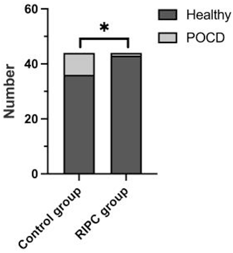 Figure 2 A histogram of the number of POCD and healthy people in both groups. *P<0.05, vs the Control group.