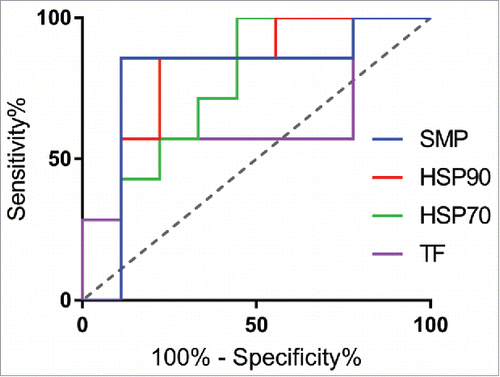 Figure 3. Predictive power of nonspecificity reagents via Receiver Operator Curve analysis. Comparing predictive power of the 3 reagents against SMP using a ROC analysis, HSP90 (red, AUC = 0.79) compared most favorably to SMP (blue, AUC = 0.79), followed by TF (pink, AUC = 0.64) and HSP70 (green, AUC = 0.75).