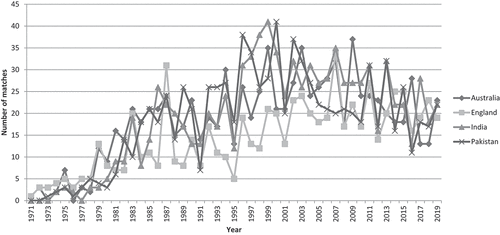 Figure 1. ODI matches played year wise.