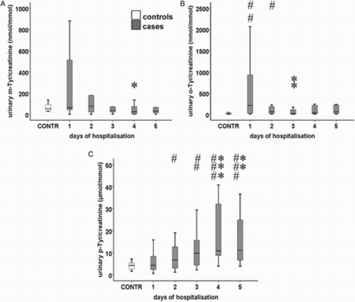 Figure 3 Urinary (A) m-Tyr/creatinine, (B) o-Tyr/creatinine, and (C) p-Tyr/creatinine ratio in septic patients. Data are expressed as median and IQR ((standard twenty-fifth to seventy-fifth percentile and fifth and ninety-fifth confidence interval). Asterisks indicate statistical differences within the septic group compared to day 1 (*: P < 0.05; **: P < 0.01; ***: P < 0.001). The ‘#’ symbols show significant differences between patients and controls. (#: P < 0.05; ##: P < 0.01; ###: P < 0.001). Urinary m-Tyr/creatinine ratios had a decreasing tendency (P = 0.018), while urinary p-Tyr/creatinine ratios showed a marked increase (P = 0.001).