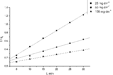 Figure 7. Linear plot of pseudo-second kinetic model. Note: Ci = 25, 50, 100 mg·dm−3.