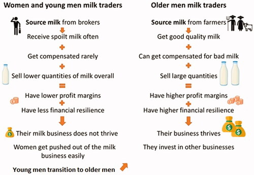 Figure 1. The gendered milk trading value chain experienced by study participants in peri-urban Nairobi (source: authors’ elaboration).