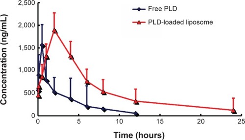 Figure 4 Mean plasma polydatin concentration in rats after intravenous administration of the two formulations (n=6).