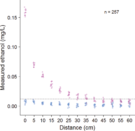 Figure 6. Measured alcohol concentration as a function of distance with gas pulses of 0 (blue circles) and 0.3 (red circles) mg/L.