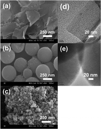 Figure 1. FE-SEM and TEM images of (a, d) MPS sheet, (b, e) spherical MPS, and (c) Stöber silica.