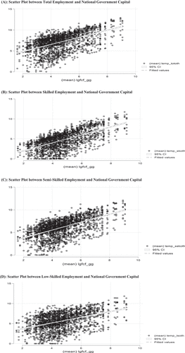 Figure 1. (A): Scatter Plot between Total Employment and National Government Capital; (B): Scatter Plot between Skilled Employment and National Government Capital; (C): Scatter Plot between Semi-Skilled Employment and National Government Capital; (D): Scatter Plot between Low-Skilled Employment and National Government Capital