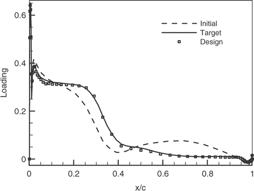 Figure 14. Loading distributions for Rotor 67 blade section redesign.