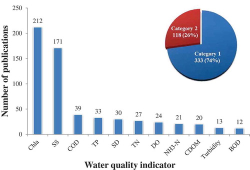 Figure 5. The total number of publications by different indicators monitored in case studies. Category 1 denotes the variables with active optical characteristics; Category 2 denotes the variables with weak optical characteristics