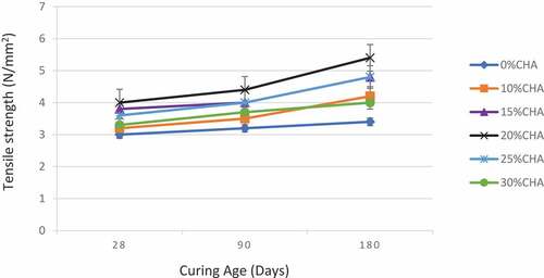 Figure 11. Tensile strength of specimens with CHA Polymer and 0.50% Coconut Fibre (CF)