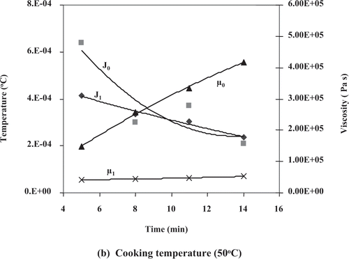 Figure 3 Individual effect of cooking conditions on viscoelastic properties.