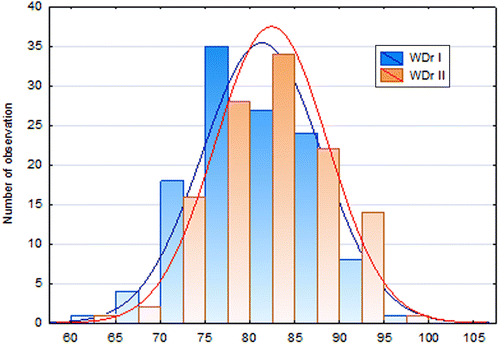 Figure 4 Changes in WDr as measured with and without load.