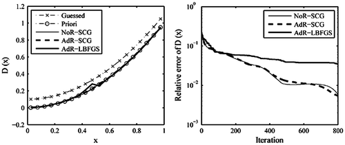 Figure 5. The recovered results based on the observation data-set H¯.