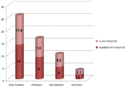 Figure 1 Human immunodeficiency virus prevalence among unbooked subjects based on educational status.