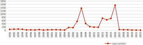 Figure 1 The epidemic trend of measles, 1991–2022.