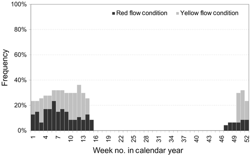 Figure 2. Modelled average frequency of the flow conditions necessary to trigger water restrictions in each week over the calendar year.