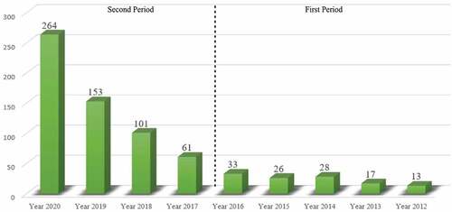 Graph 1. There are publication trends on Islamic banking in scopus indexed journals in the last nine years.