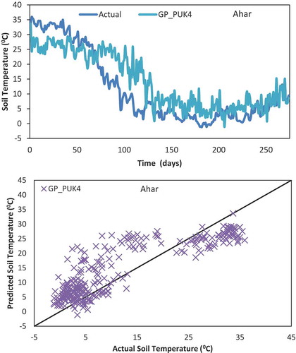 Figure 4. Comparison of actual and predicted soil temperature at 5 cm and agreement diagram for Ahar metrological station – Pearson VII kernel function-based GP model, testing period.