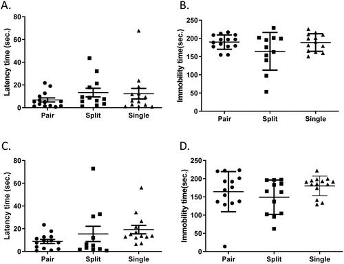 Figure 4. Depression-like behavior was similar among mice housed in different conditions. (A) Latency to the first bout of immobility in the forced swim test. (B) The total immobility time in the forced swim test. (C) Latency to the first bout of immobility in the tail suspension test. (D) The total immobility time in the tail suspension test. Welch's ANOVA followed by Dunn’s test; n = 12–14 per group; mean ± S.E.M.