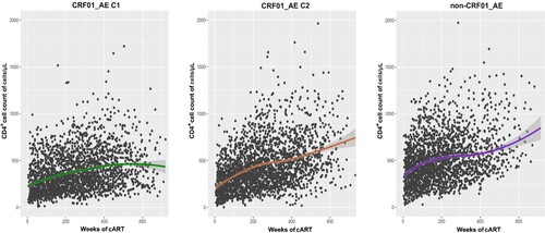 Figure 2. CD4+ cell count trajectory after cART initiation among different subtype/sub-cluster. Each point represents a participant's CD4+ cell count and the shaded area shows a 95% confidence interval. C1, cluster 1; C2, cluster 2.