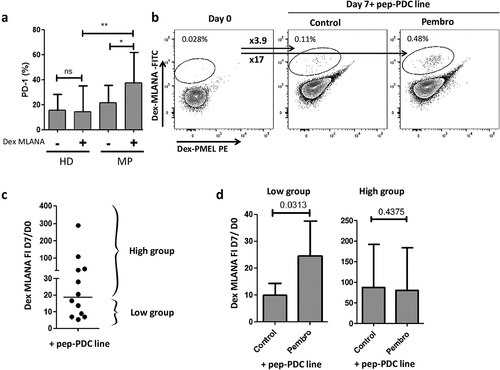 Figure 5. Toward a combination of GeniusVac with immune checkpoint inhibitors