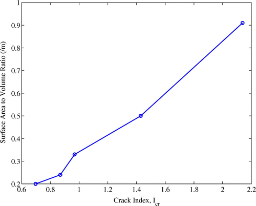 Figure 13. Crack Index to the surface area to volume ratio of each block.