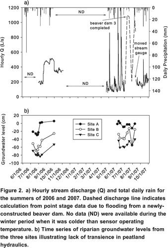 Figure 2. a) Hourly stream discharge (Q) and total daily rain for the summers of 2006 and 2007. Dashed discharge line indicates calculation from point stage data due to flooding from a newly-constructed beaver dam. No data (ND) were available during the winter period when it was colder than sensor operating temperature. b) Time series of riparian groundwater levels from the three sites illustrating lack of transience in peatland hydraulics.