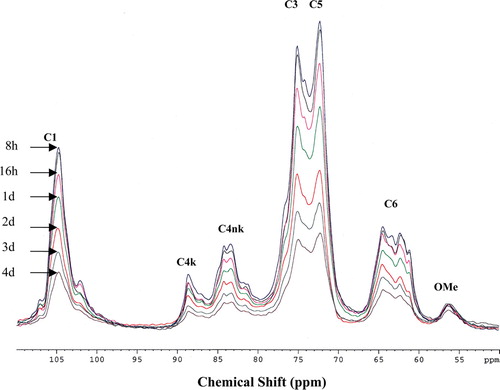 Figure 6.  Solid-state NMR monitoring of straw degradation by F. succinogenes. 13C CP-MAS NMR spectra recorded after 8 h, 16 h, and 1, 2, 3, and 4 days of F. succinogenes growth. C1, C3, C4, C5, and C6 correspond to the different carbons of sugar units of cellulose and hemicelluloses. k, crystalline cellulose; nk, amorphous cellulose; OMe, CH3 of methyl ester group.