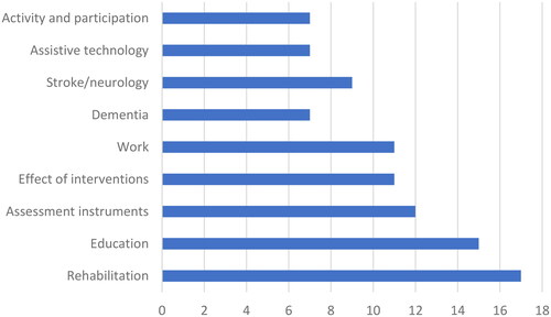 Figure 1. Research involvement by area of research as reported by respondents. The figure shows areas reported by seven or more respondents. Horizontal numbers refer to responses. Multiple categories were allowed.