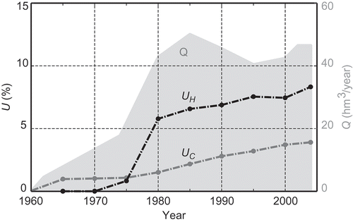 Fig. 9 Time evolution of the uncertainty: Q (grey polygon) represents the total estimated exploitation volume (hm3), UH is the ratio (%) between the uncertain area with respect to the probability of falling below sea level and the onshore aquifer area; and UC is the ratio (%) between the uncertain area with respect to the probability of exceeding 0.1 relative concentration and the onshore aquifer area.