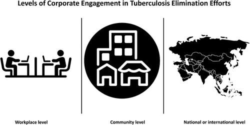 Figure 2. Businesses can engage in TB elimination efforts at three different levels based on their ability and resources.