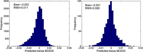 Figure 10. Difference histograms of BBE derived from MODIS data and BBE calculated through Equations (4) (left) and (5) (right).