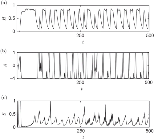 Figure 15. Three-module gait-learning analysis of the evolved behaviour: (a) Dynamics of a relevant hormone, (b) the resulting control value of the actuator and (c) the corresponding oscillations in a proximity sensor of one module within the organism.