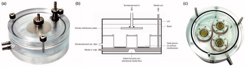 Figure 2. British American Tobacco’s standard exposure chamber used for in vitro exposures to aerosol at the air–liquid interface (a; Adamson et al., Citation2011 and b; Thorne & Adamson, Citation2013). Modifications to accommodate the three quartz crystal microbalance units (lid removed) (c; Adamson et al., Citation2013).