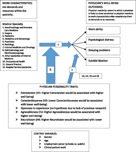 Figure 1. Study design with study hypotheses, adapted from “The Differential reactivity model” introduced by Bolger & Zuckerman (1995), examining the moderating role of personality traits in the association between physician's specialty and career choice and well-being at work after adjusted for gender, age, employment sector and clinical patient work. 1 = The main effects between specialty choice and well-being at work; 2 = The main effects and hypotheses (H1–H4) between personality traits and well-being; 3 = The moderating effect of personality traits in the association between medical specialty and well-being at work (i.e., whether personality traits protect or predispose the associations between specialty and well-being at work).