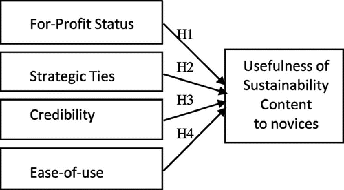 Figure 1. Theoretical model.