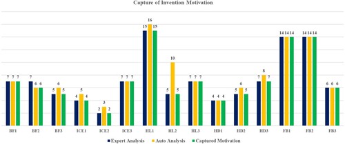 Figure 8. Invention motivation extraction compared to expert analysis.