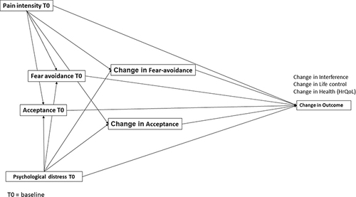 Figure 1 The path model (overall hypothesis). Latent variables (constructs) are shown together with the paths including directions according to our overall hypothesis (see Introduction). First, the importance (direct paths) of baseline latent variables together and changes in Acceptance and Fear avoidance (mediators) for changes in outcomes are investigated. Second, mediating paths to changes in three different outcomes are explored ie, four parallel from Pain Intensity and four parallel from Psychological distress via 1) Fear avoidance T0, 2) Acceptance T0, 3) Change in Fear avoidance, and 4) Change in Acceptance.