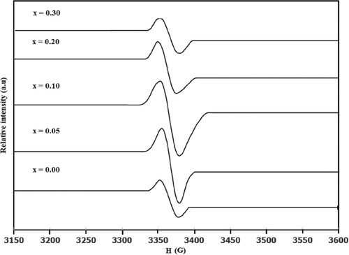 Figure 10. First-derivative absorption spectra for BaFe12-xHgxO19 nanoparticles versus the magnetic field.