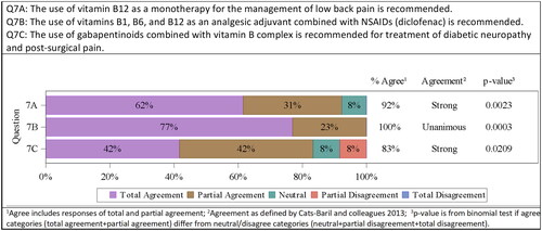Figure 9. Results of statistical evaluation of the topic “The role of B vitamins in the treatment of mixed pain”.