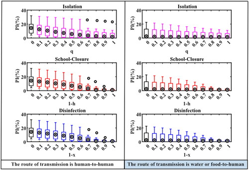 Figure 5. PI simulation results under different interventions in two transmission routes. When the abscissa is 0, it means that there is no intervention. Details of these three parameters are shown in Table 1.