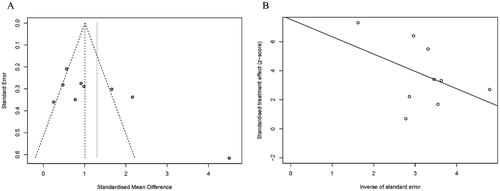 Figure 11. Publication bias assessment. A: Funnel diagram; B: Egger ' s test.