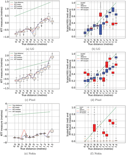 Figure 15. RTT measures as a function of the true distance and scaled RTT/RSS at different distances from the AP in vertical ranging experiment. Boxplots of RSS measures are in red while those of RTT are in blue. Note that the bigger the scaled RSS is, the weaker the signal is. For Nokia phone, the RTT measures barely changed when the phone was moved, leading to a barely visible boxplot.